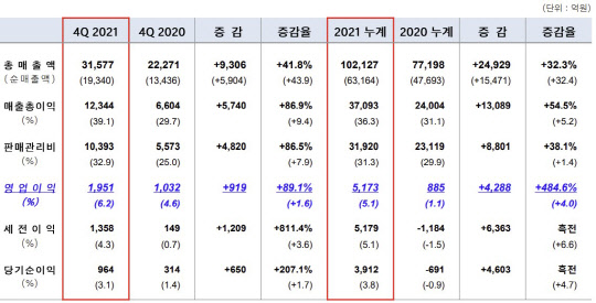 신세계 2021년도 누계 및 4분기 실적현황. 자료: ㈜신세계